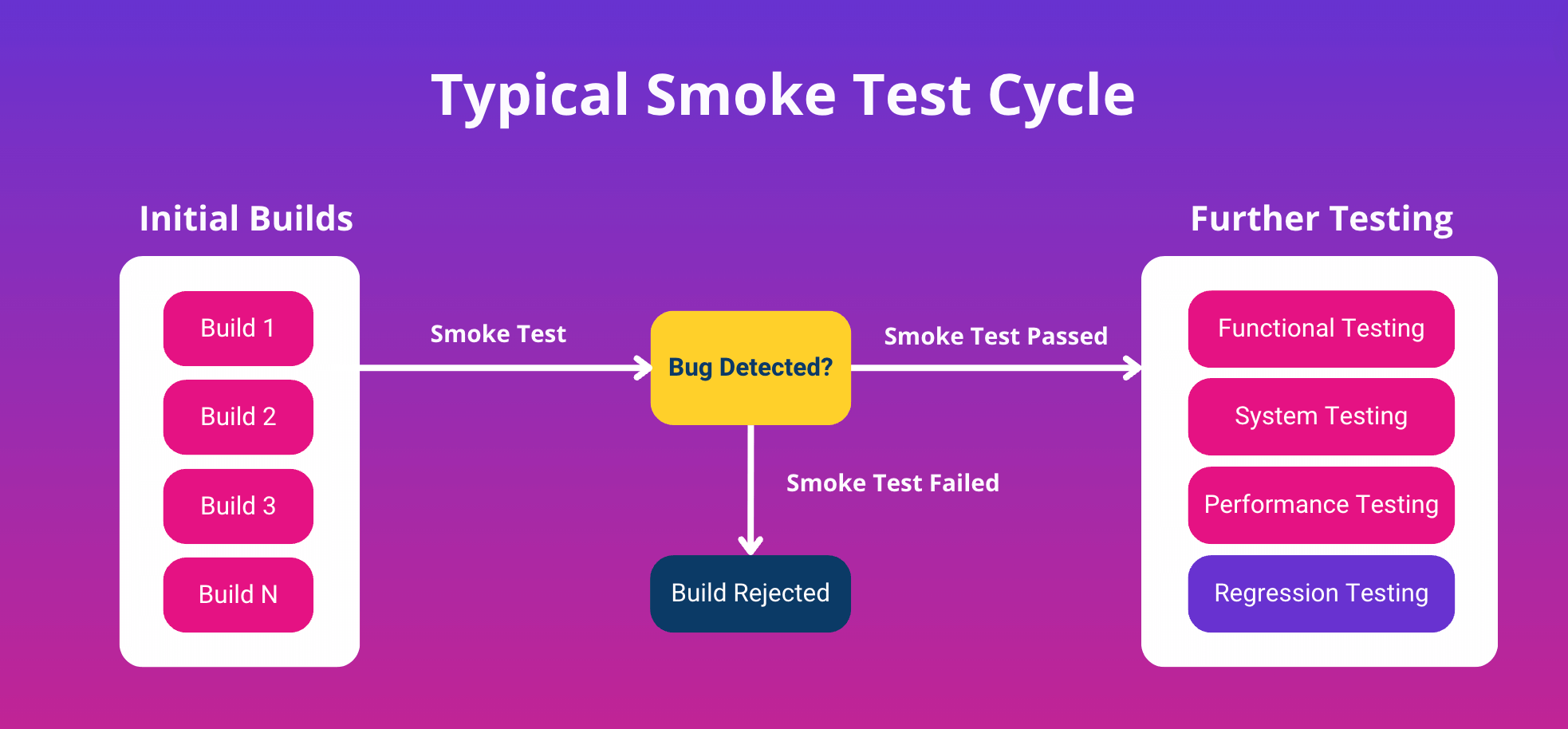 Typical SMoke Test - prioritizing smoke test cases