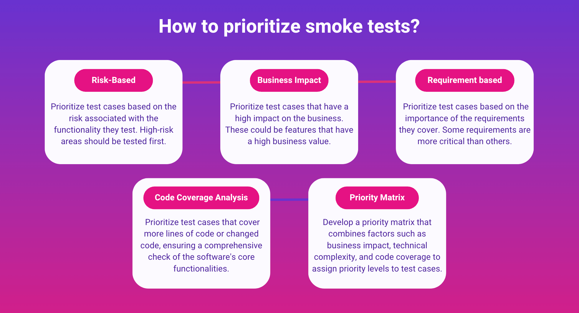 Prioritizing smoke test cases