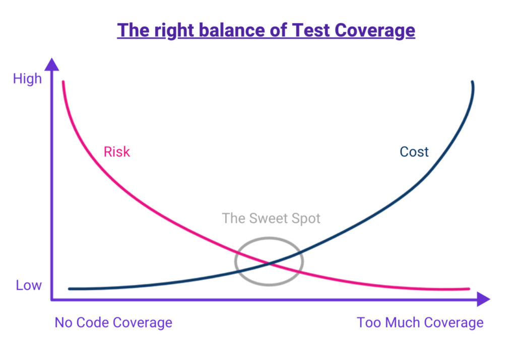 The right balance of Test Coverage - Over-Testing and Under-Testing