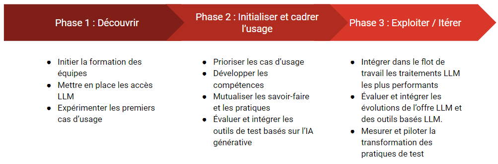 Tester avec l'IA générative