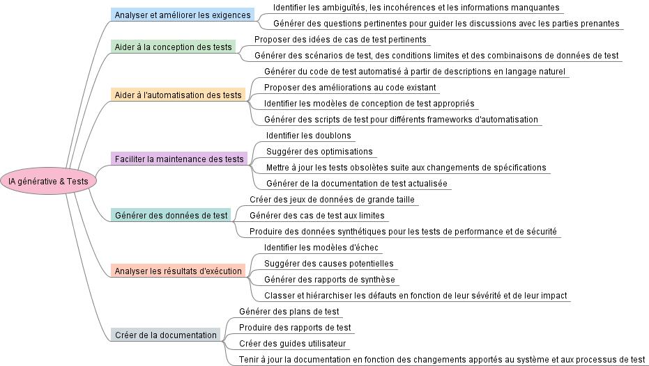 Tester avec l'IA générative