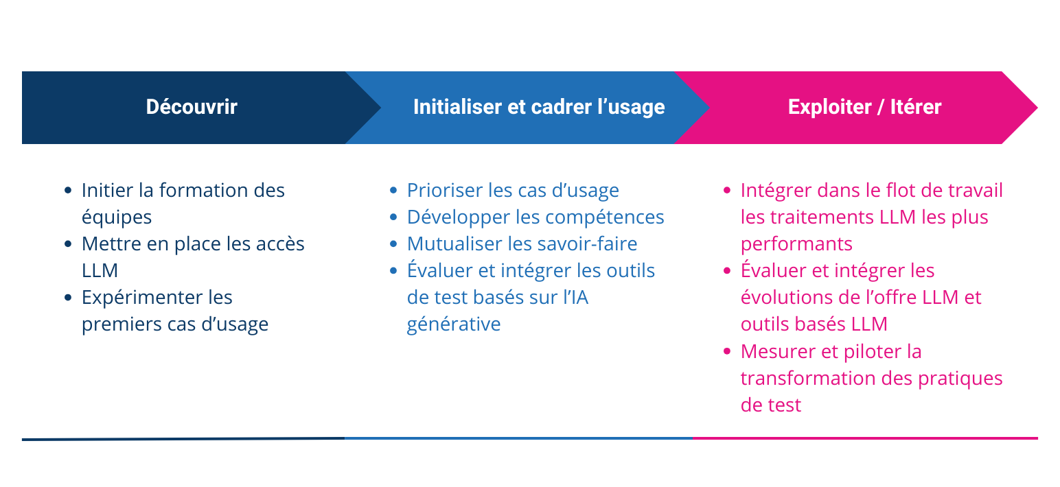 Tester avec l’IA générative