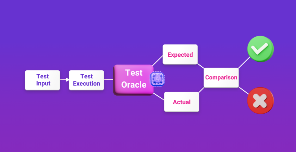 Test Oracles