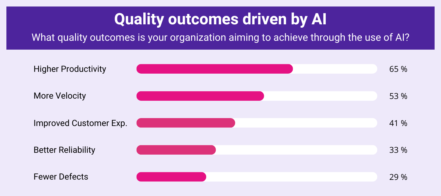 Embracing AI to Test Smarter, Not Harder