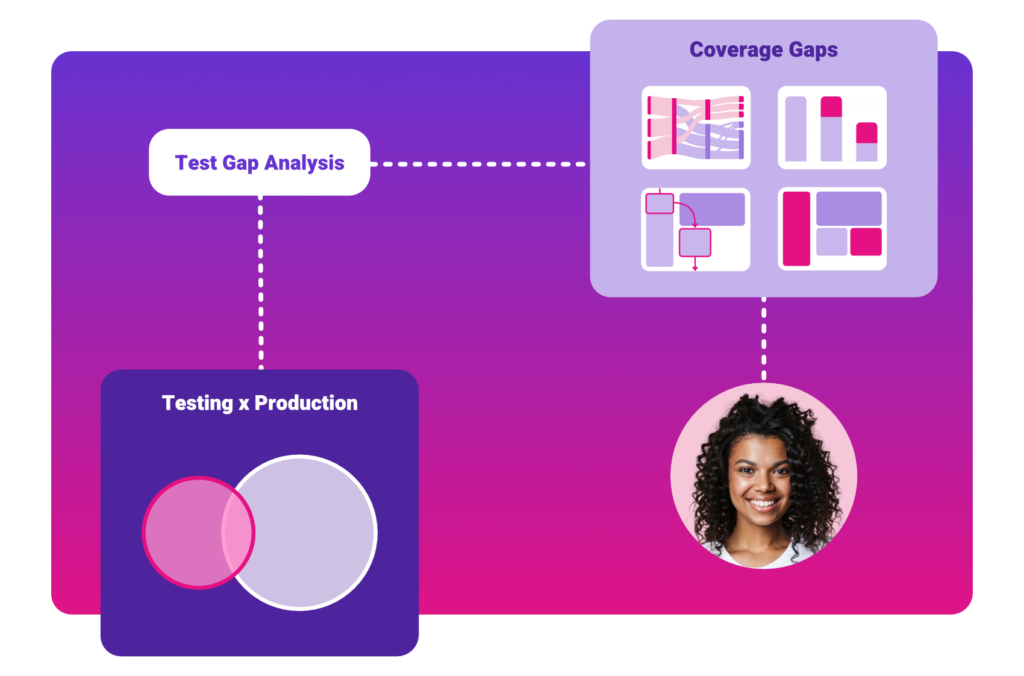 Comprehensive test gap analysis